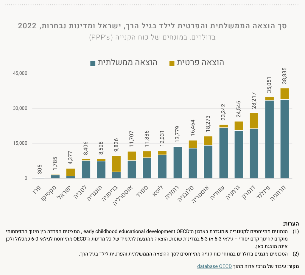 הוצאה לילד בגיל הרך, ישראל ומדינות נבחרות, 2022